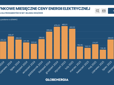 Znamy RCEm za sierpień – znowu spadek