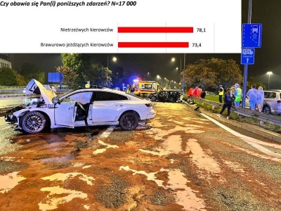 Policja sprawdzała, czego najbardziej boją się Polacy. Najbardziej – bandytów drogowych