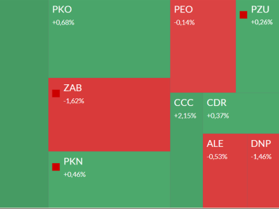 Mapa GPW: KGHM, Żabka, Makarony, Wielton i ZE PAK w centrum uwagi