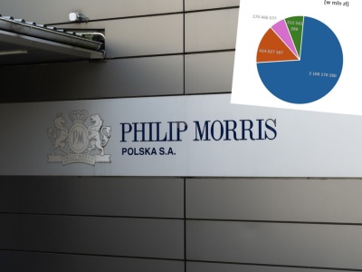 Ile CIT-u płaci branża tytoniowa w Polsce. Philip Morris krytykuje pozostałych producentów