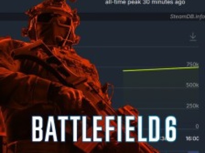 Niezwykle udana premiera Battlefield 6 na Steamie. W grę gra aktualnie 750 tys. graczy!