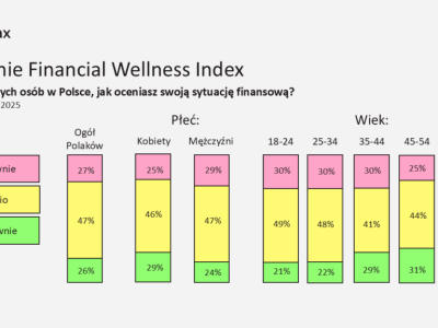 Polacy mają złe podejście do finansów. Ciekawe badania potwierdzają trend
