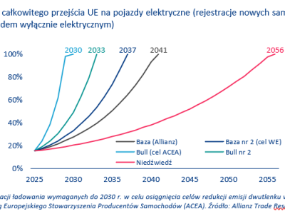 Europejski spór o zakaz sprzedaży aut spalinowych do 2035 r. Spór interesów