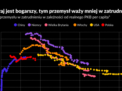 Moda na reindustrializację zatacza coraz szersze kręgi. Czy ma sens?