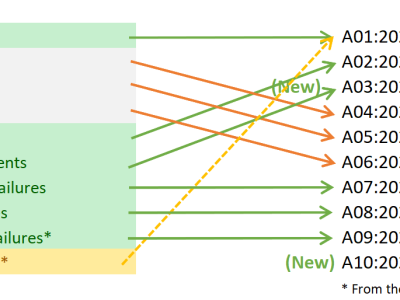 Pojawiła się długo wyczekiwana aktualizacja listy OWASP Top Ten!