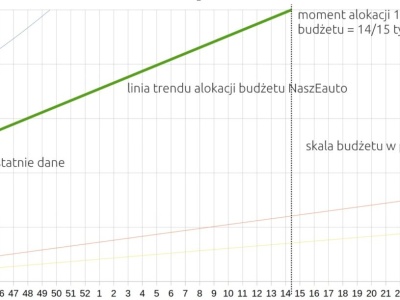 Gdzie znaleźć procent wykorzystania budżetu NaszEauto i listę wniosków do wypłaty? No i kiedy skończą się pieniądze