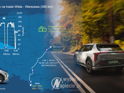 Test Kia EV4: pół Polski bez ładowania. Czy to wystarczy handlowcom?