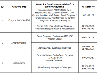 Gmina Kocmyrzów-Luborzyca zleca zimowe utrzymanie dróg na sezon 2025/2026