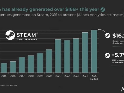 Steam bije rekordy, osiągając 16,2 miliarda dolarów sprzedaży