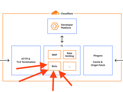 Wiemy co spowodowało wczorajszą globalną awarię Cloudflare. W skrócie – drobna zmiana w uprawnieniach bazy danych…