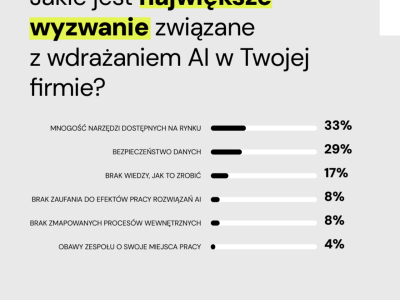 Agencje PR gonią za AI, klienci zwlekają z obawy o dane – raport agencji Dfusion Communication