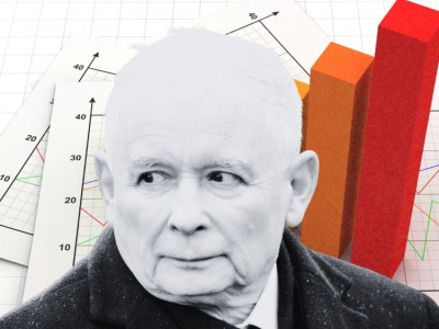 Nowy sondaż wstrząśnie Kaczyńskim. PiS zaliczył najgorszy wynik od... 9 lat