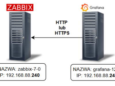 Zabbix + Grafana – część 3 – Przedstawianie danych – przykłady zaawansowane
