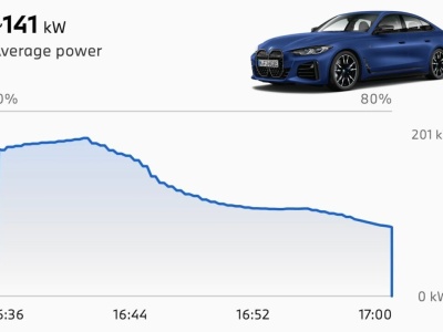 Aktualizacja oprogramowania BMW i4 skraca ładowanie 10 -> 80 procent z 31 do 24 minut w optymalnych warunkach