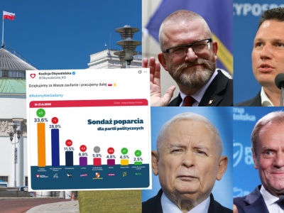 Sondaż: PiS z wyjątkowo niskim poparciem, KO umacnia się, partia Brauna znowu łapie się do Sejmu