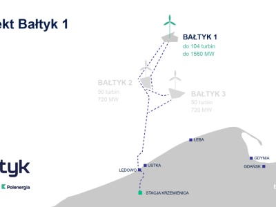 Polenergia zapowiada udział w aukcji offshore z projektem Bałtyk 1