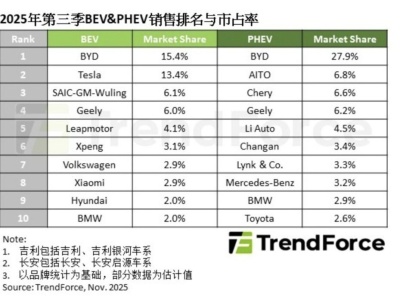 W III kw. 2025 sprzedało się na świecie 3,71 miliona elektryków (BEV). Geely, Leapmotor, Xpeng większe niż Volkswagen AG