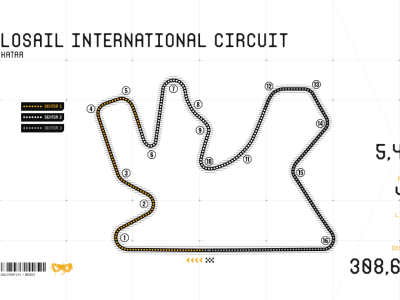 Charakterystyka toru Losail International Circuit w Katarze