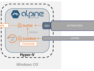 Rosyjska grupa APT wykorzystuje Hyper-V do infekcji użytkowników Windows