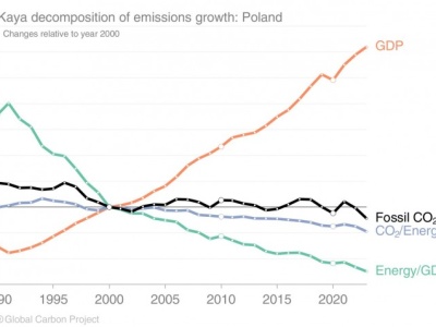 Polska jednym z krajów, gdzie PKB rośnie przy spadku emisji CO2