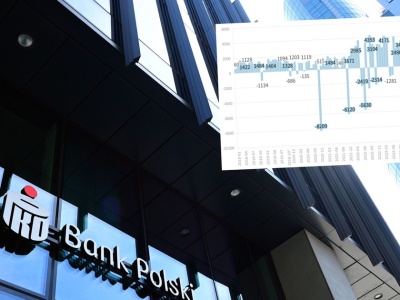 Banki nie zauważyły cięcia stóp procentowych. Zyski w górę