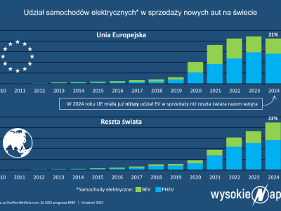 Cel na 2035 dla producentów aut: Zamiast 100% będzie 90% plus 10%