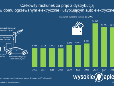 Ceny prądu na 2026: ile łącznie zapłacimy? Kto odczuję obniżkę?