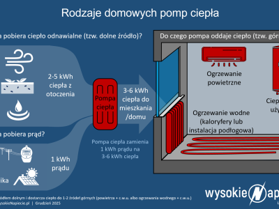 Ogrzewanie klimatyzacją: wady, zalety i koszty w 2026