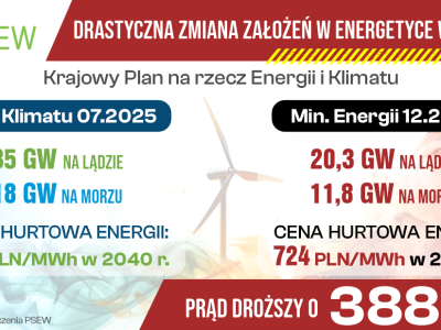 Plany Ministerstwa Energii negatywnie wpłyną na ceny energii