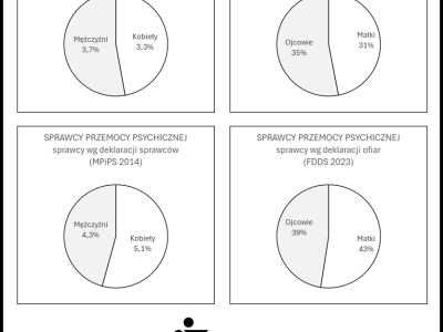 Czy przemoc domowa wobec dzieci ma płeć? Owszem. Nawet dwie.