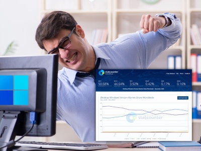 Zaskakujący zwrot: Windows 11 w odwrocie, Windows 10 odzyskuje udziały