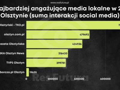 TKO absolutnym liderem mediów na Facebooku w Olsztynie. Konkurencja daleko w tyle