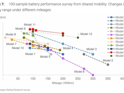 Morgan Stanley: Ogniwa  CATL z najmniejszą degradacją na rynku. Pojedyncze procenty między 100 000 a 200 000 km. Reszta gorzej