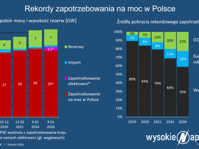 Rekordowy pobór mocy. Węgiel dostarczył 59%
