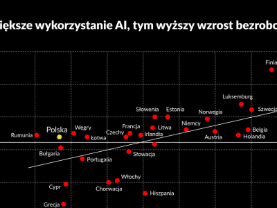 Im więcej AI, tym wyższe bezrobocie. Niewygodna korelacja, której nie można ignorować