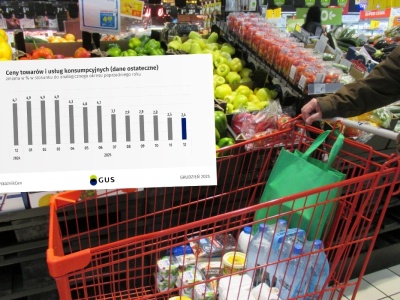 GUS: inflacja ponownie spadła, jest teraz poniżej celu NBP