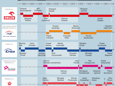 Nowy zarząd PGE, stare zwyczaje polityków