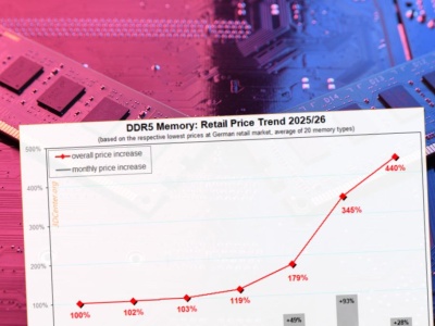 RAMokalipsa. Ceny wystrzeliły w górę o 340 proc. Drożeje niemal wszystko