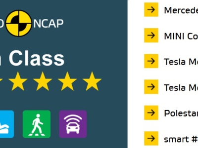 Euro NCAP: Elektryki liderami bezpieczeństwa. Mercedes CLA, Mini Cooper E, Tesla Model 3 i Y, Smart #5, Polestar 3
