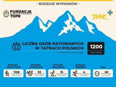TOPR: statystyki działań ratunkowych w 2025 roku