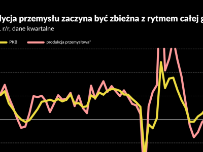 Przemysł wystrzelił, budownictwo dołącza. Polska gospodarka celuje w 4-procentowy wzrost