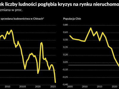 Inwestycje w Chinach spadają po raz pierwszy od 1989 roku