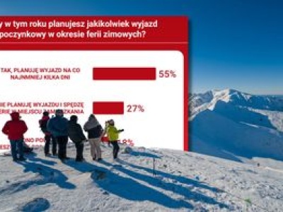 Polacy stawiają na krajowe ferie. Zagranica tylko dla nielicznych