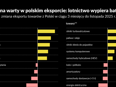 Zmiana warty w polskim eksporcie. Silniki turboodrzutowe nowym hitem eksportowym