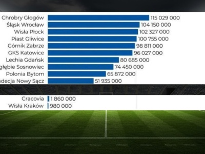Nowy Sącz w „Ekstraklasie” wydatków na piłkarską drużynę