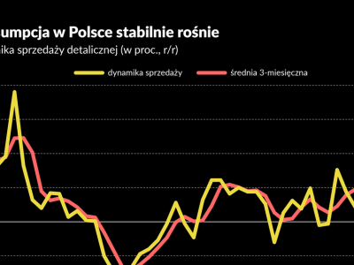Koniec zaciskania pasa. Polacy ruszyli na większe zakupy