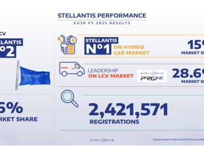 Stellantis zamyka 2025 w Europie: 2,42 mln rejestracji i mocny skręt w hybrydy