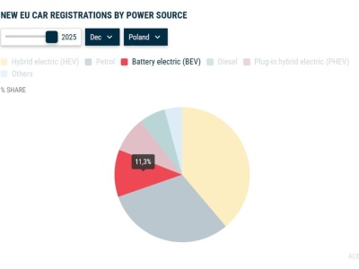 Samochody elektryczne w Europie: 17,4 proc. w 2025 roku. W Polsce 7,2 proc, 43 311 sztuk, więcej niż diesli
