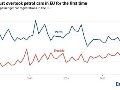 „W grudniu 2025 auta elektryczne sprzedawały się lepiej niż benzynowe” – to ta trzecia prawda według Tischnera, niestety