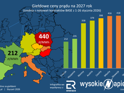 Ceny prądu w Polsce: byliśmy w średniej UE, będziemy najdrożsi?
